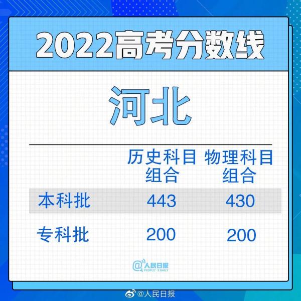 2022年高考分数线公布汇总