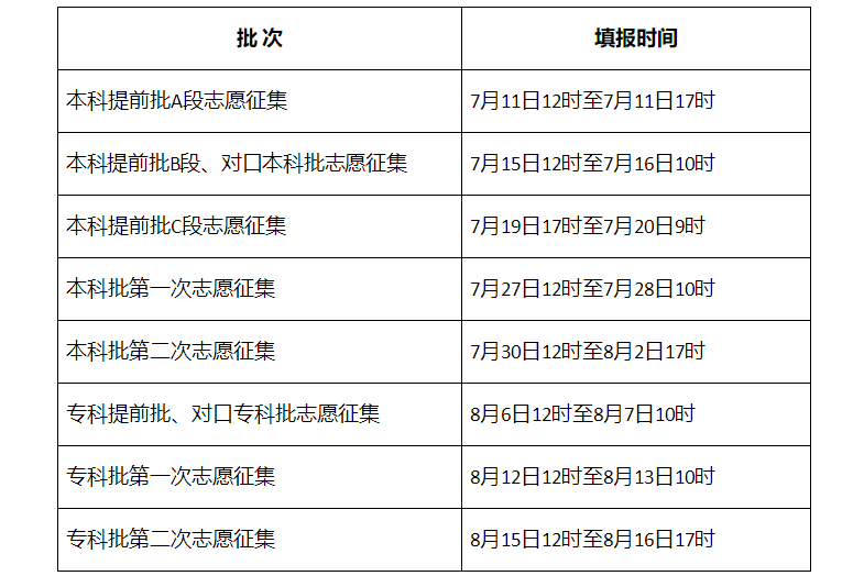 2022年高考志愿填报指南