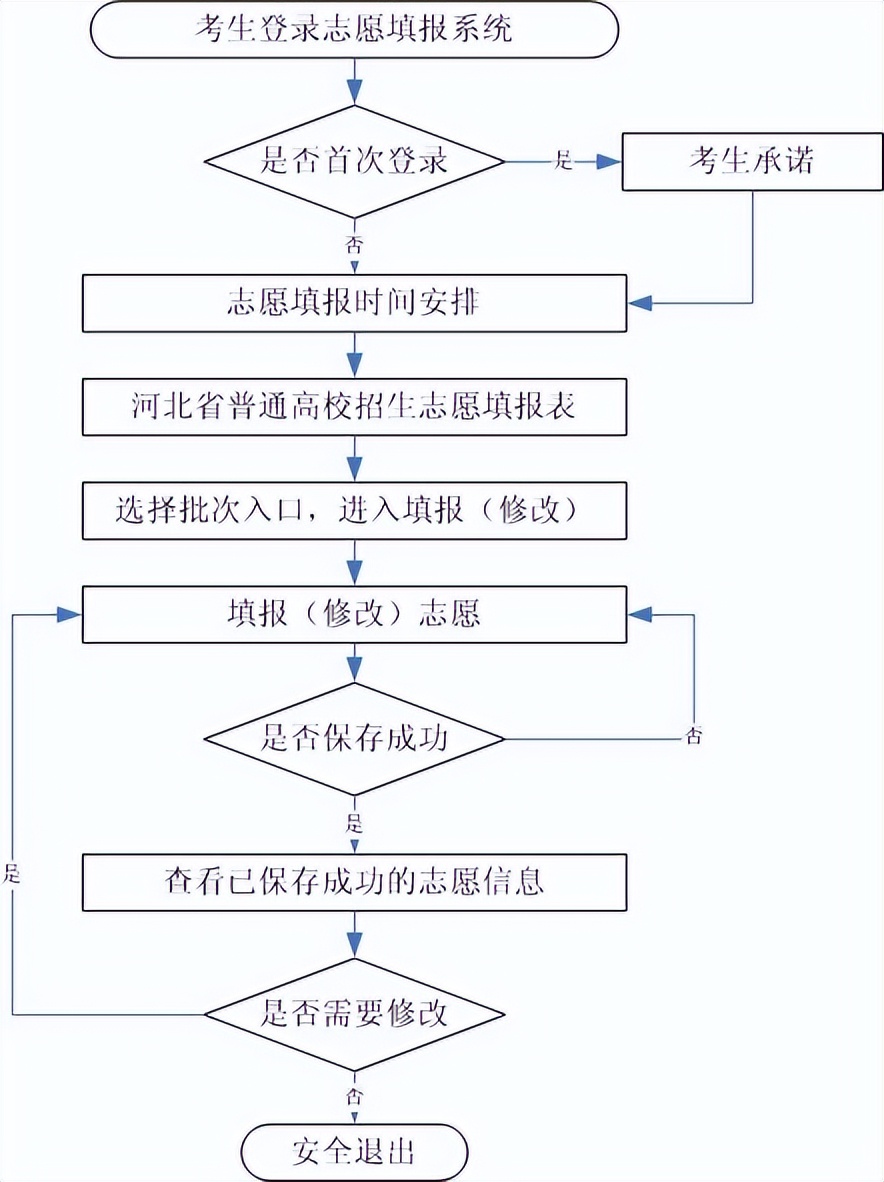 2022高考填志愿是怎么填的(2022年高考志愿填报指南)