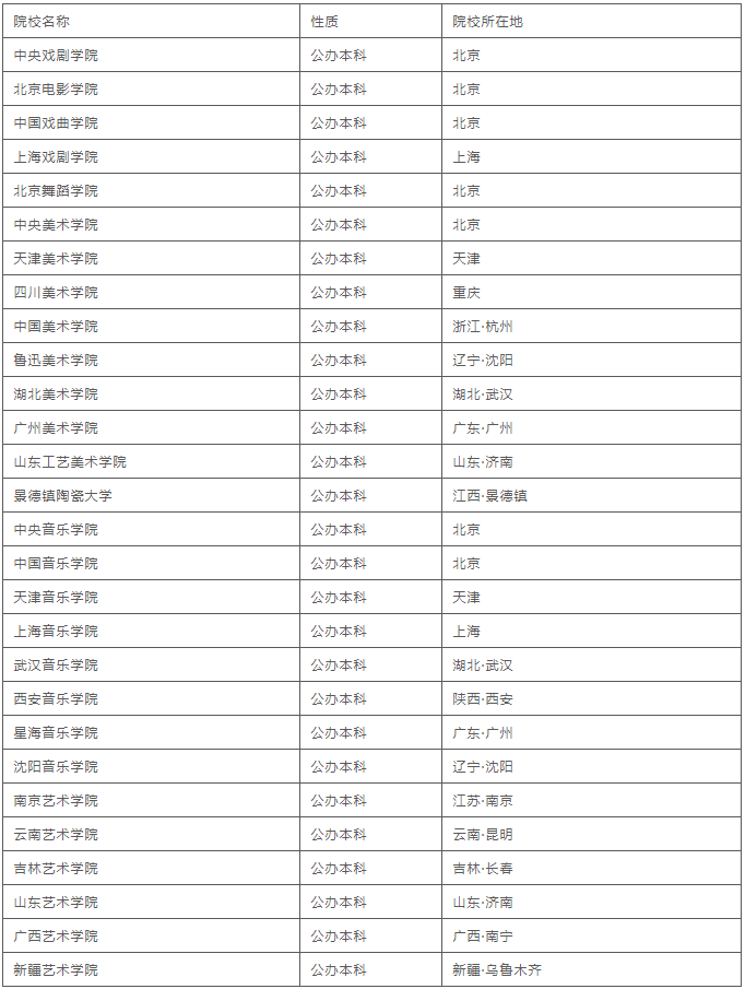 教育部批准独立设置艺术院校的学校有哪些